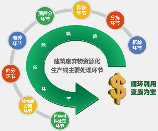 建筑垃圾资源化生产线主要处理环节