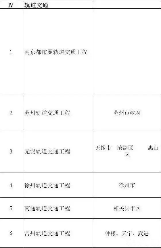 总投资超10万亿！冀苏豫等6省市2020重大项目一览