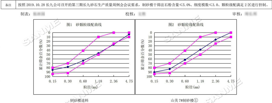 【项目】制砂原料含泥量高？山美股份有办法！带您走进池州长九（神山）制砂楼项目，看山美股份如何解决这个问题