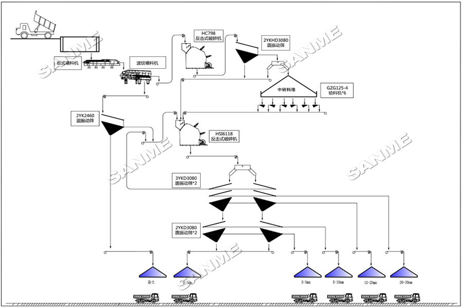 上海山美股份大型反击破+反击破工艺助力湖北年产500万吨骨料生产线